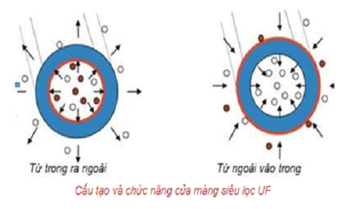 HỆ THỐNG XỬ LÝ NƯỚC BẰNG MÀNG SIÊU LỌC UF