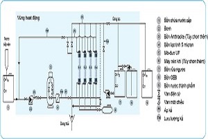 Công nghệ lọc nước UF là gì ?