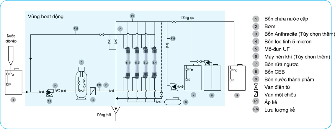 Công nghệ siêu lọc UF